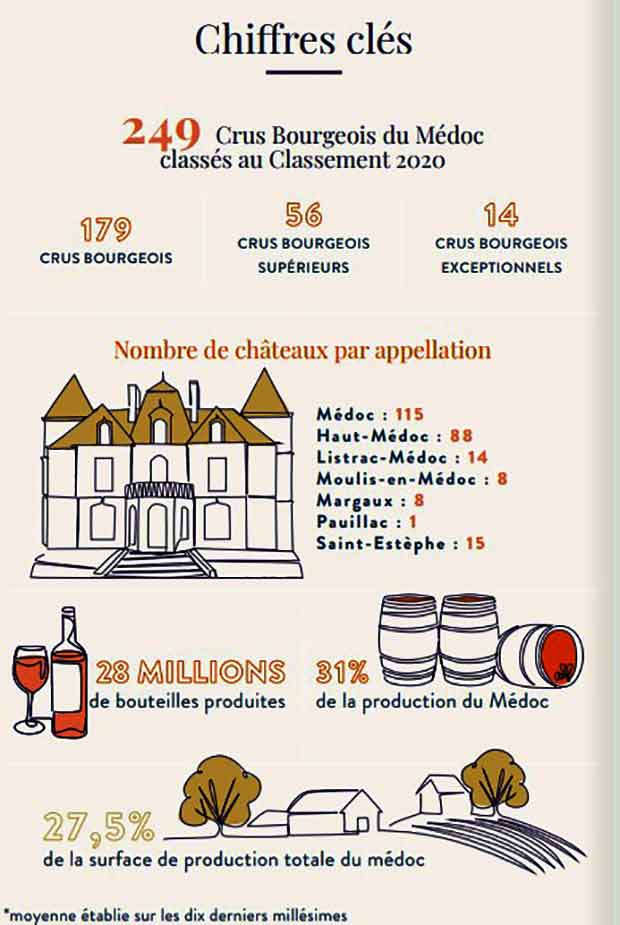 crus bourgeois medoc chiffres-clés